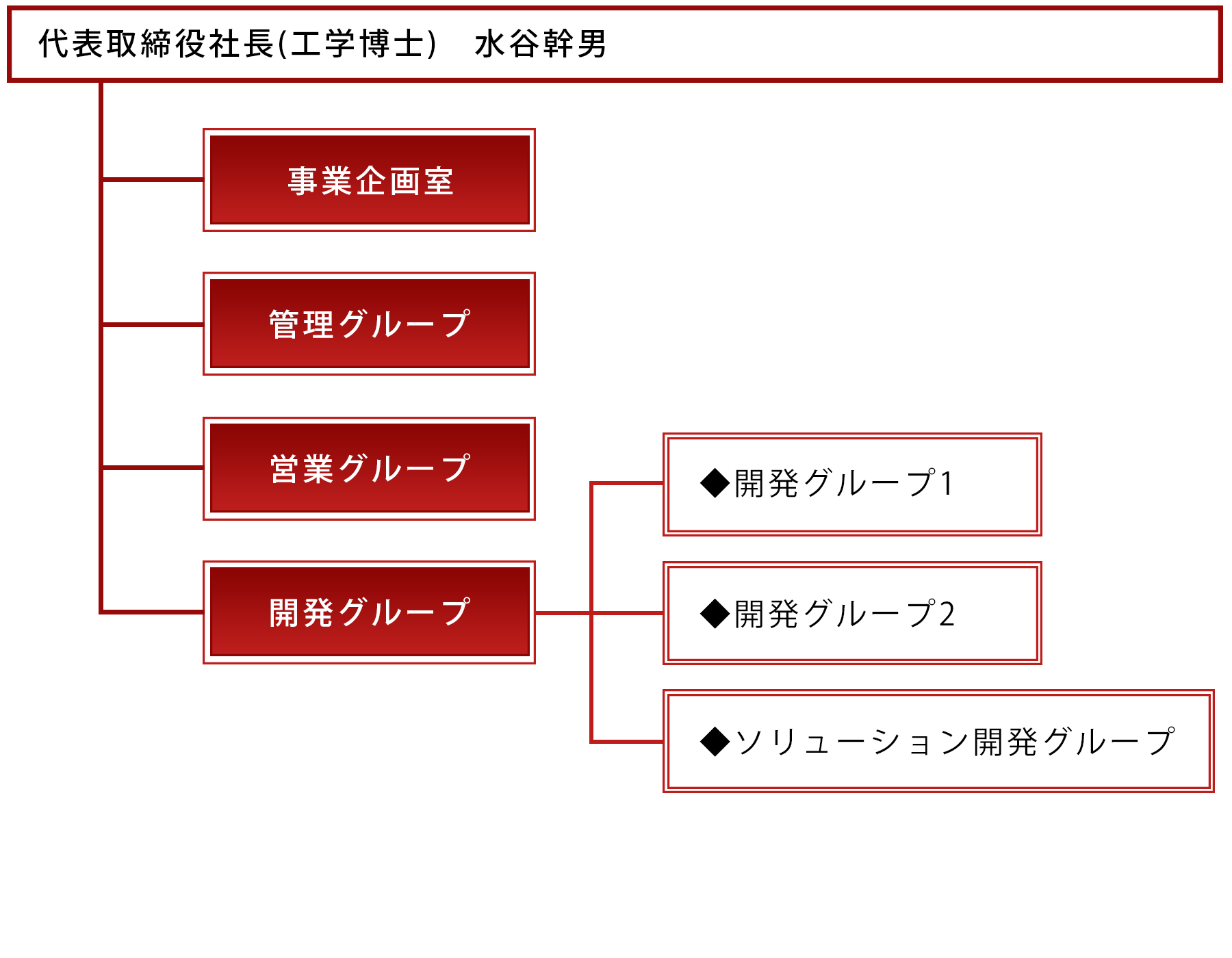 組織図