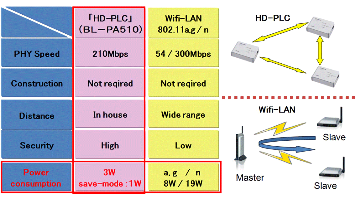 図1-4. PLCと無線LAN(Wifi)の比較