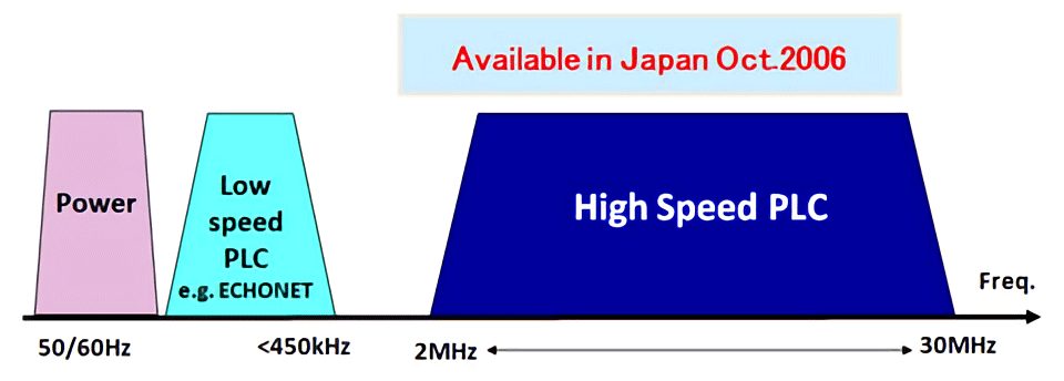 図1-1. PLCで使用する周波数帯域