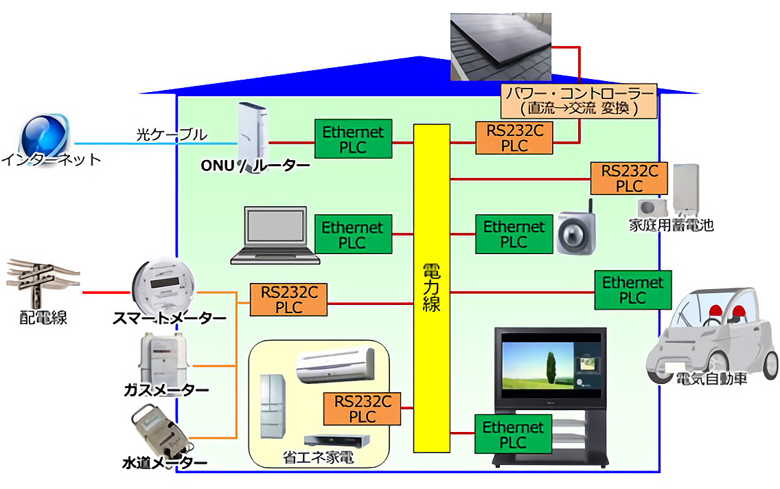 図1-5. スマートグリッド