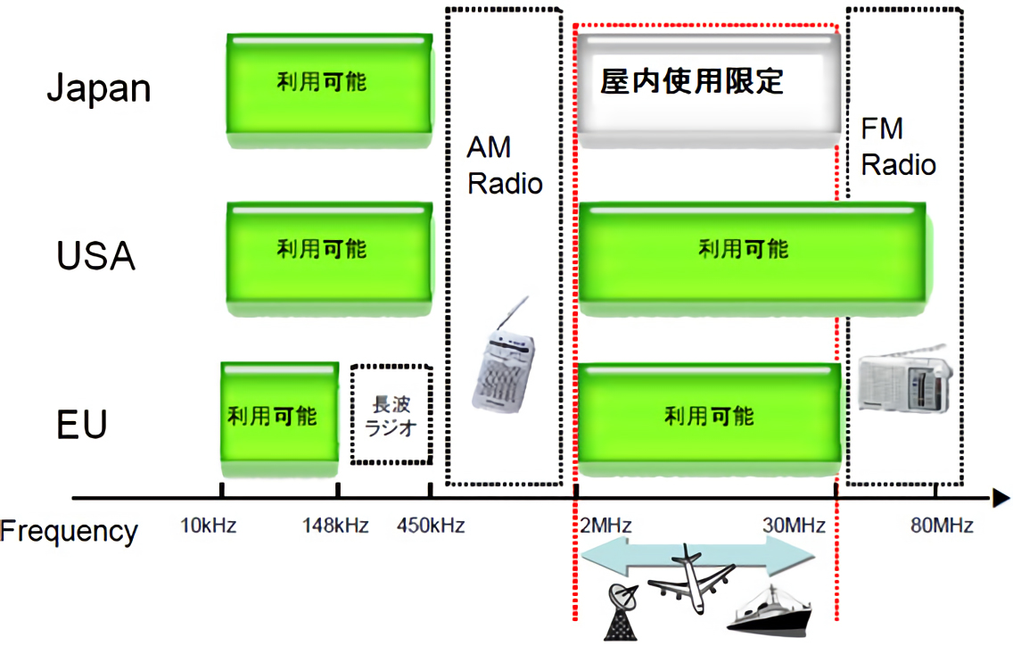 図1-6. 日本、アメリカ、EU地域の電波割り当て状況