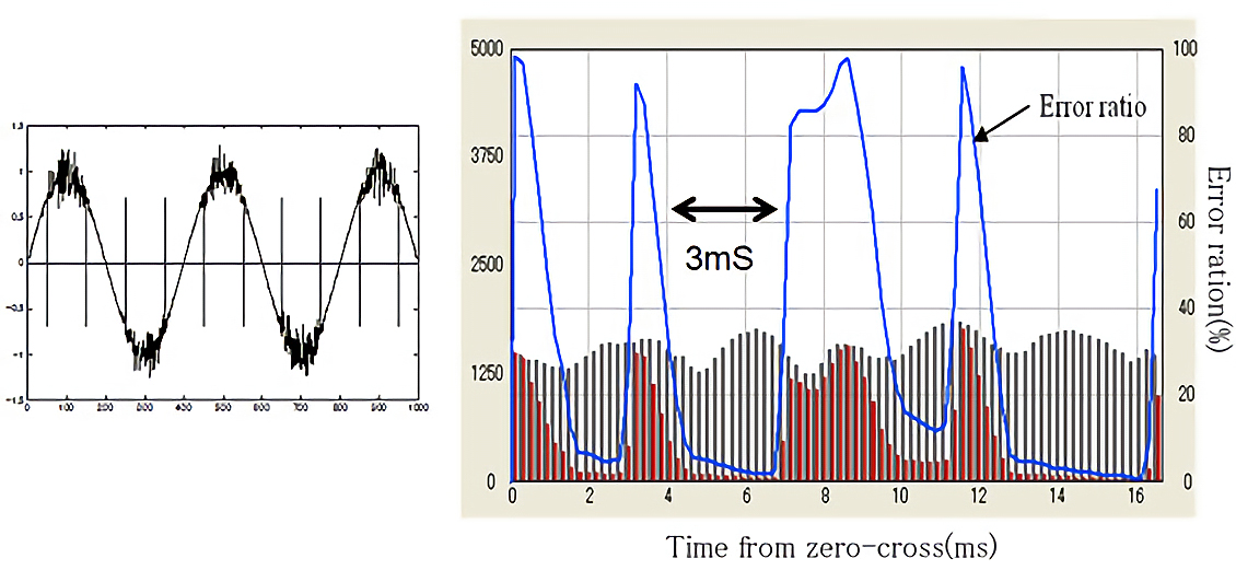 図3-1. ゼロクロス近傍のエラー発生率